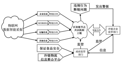 車聯(lián)網(wǎng)技術(shù)在冷鏈物流中的應(yīng)用分析與物流軟件開發(fā)技術(shù)路徑