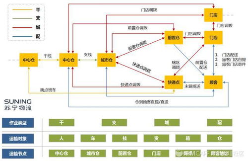 智慧物流的未來之路 蘇寧物流IoT技術應用分析與軟件開發趨勢