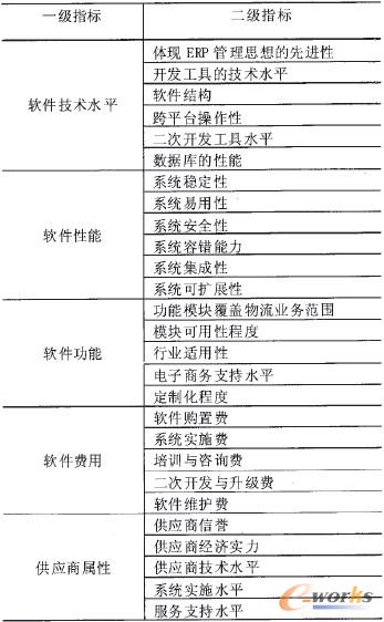 面向物流業的ERP軟件選型分析與評價研究
